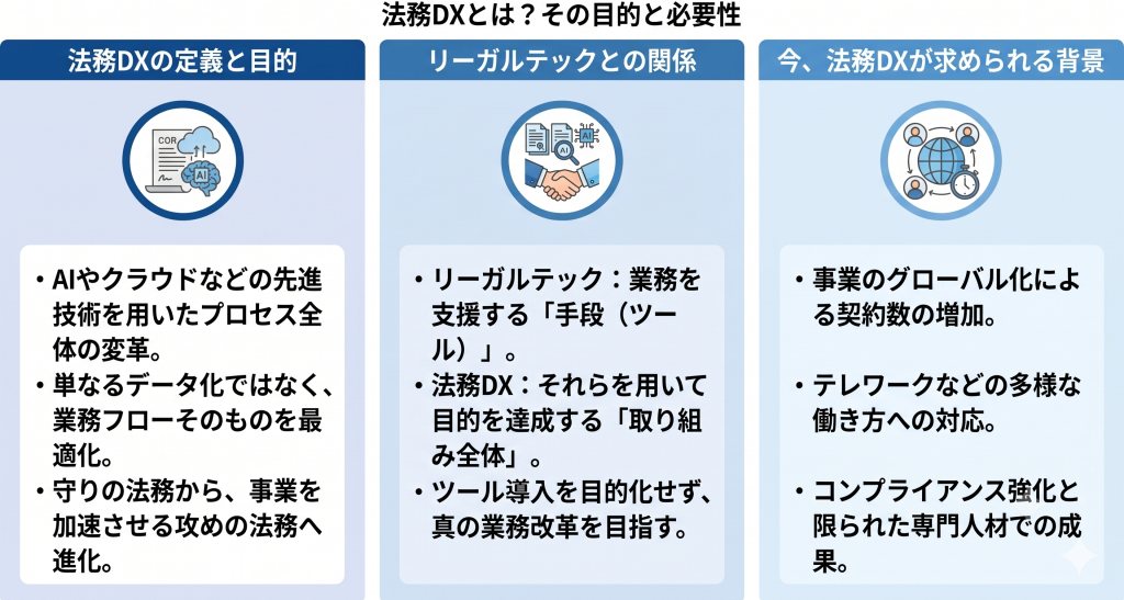 守りから攻めの姿勢へと役割を進化させる法務DXのイメージ