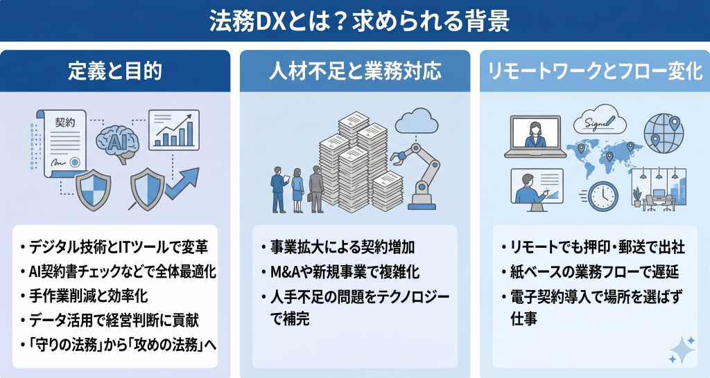人材不足やリモートワーク普及などの構造的な変化に対しデジタル技術で強固な基盤を築き安定した機能を維持する法務DXのイメージ