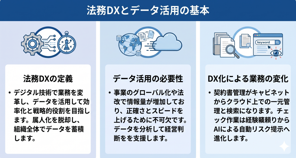 アナログな業務からデジタル変革への進化を表す法務DXのイメージ