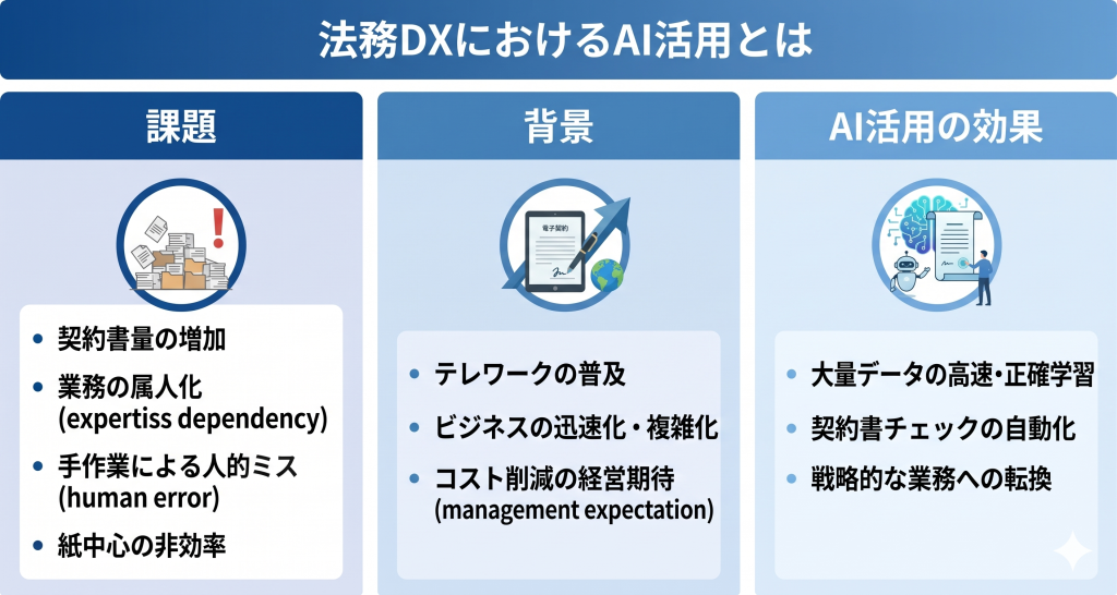 法務DXにおけるAI活用とはを表したイメージ
