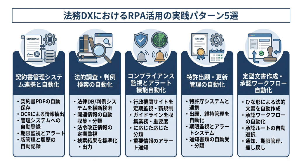 法務DXにおけるRPA活用の実践パターン5選のイメージ