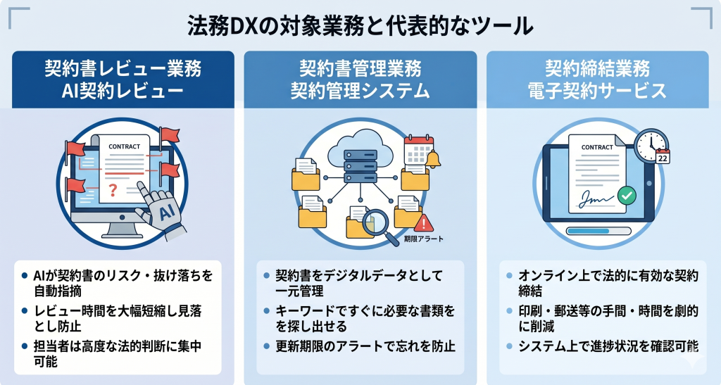 多岐にわたる法務実務に最適なデジタルツールを導入し組織全体の法的リスク管理と効率化を両立する法務DXのイメージ