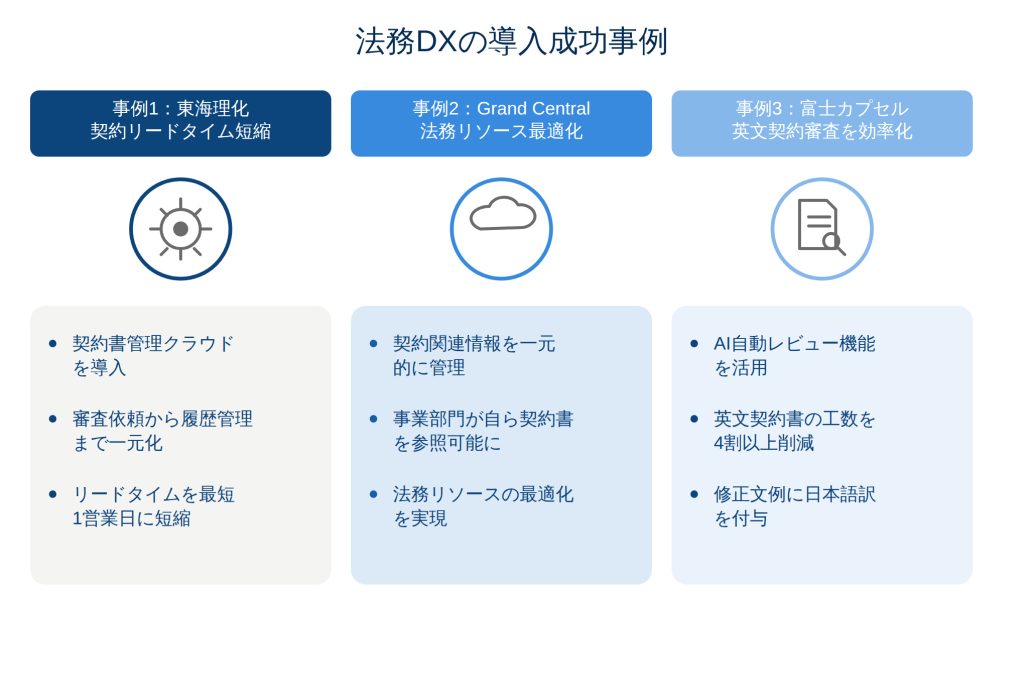 法務DX導入でうまくいっているイメージ