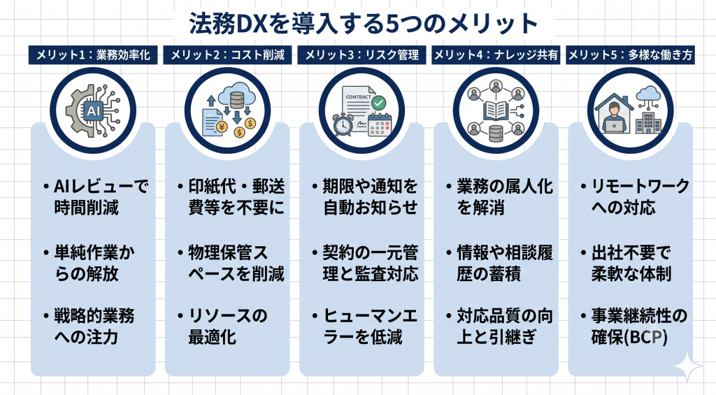 リスク管理の向上とナレッジ共有を通じて法務機能を高度化し不確実な社会で企業価値を持続的に高めていく法務DXのイメージ