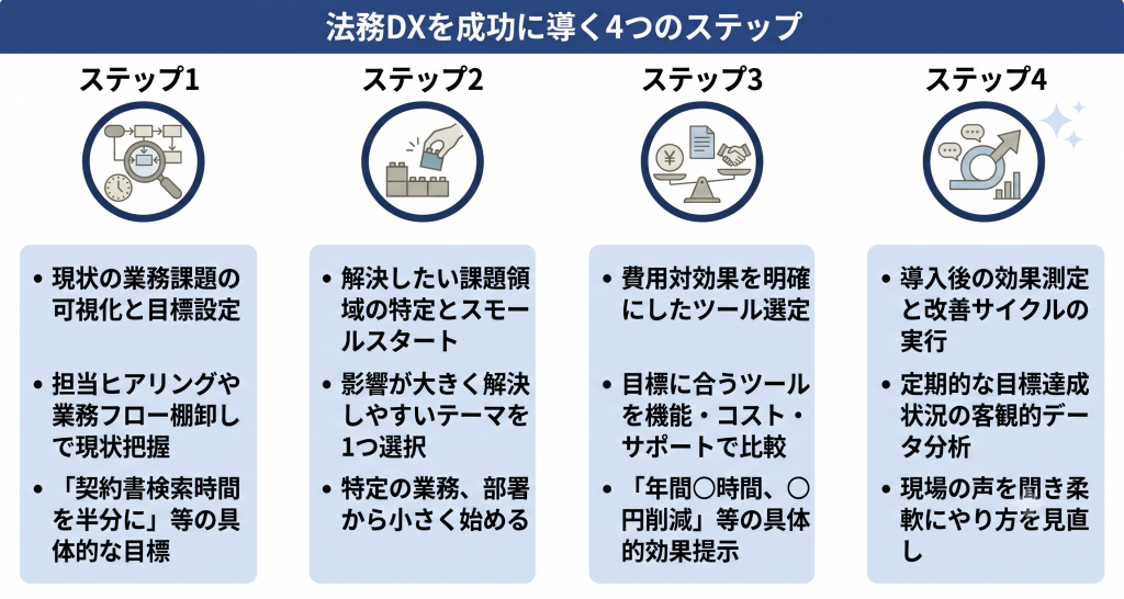 現状の可視化からスモールスタートを経て継続的な改善サイクルを回すことで組織に確実な変革を定着させる法務DXのイメージ