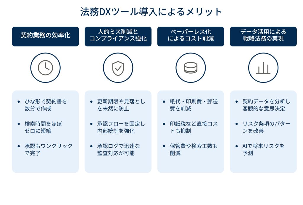 法務DXツール導入によるメリットを表したイメージ