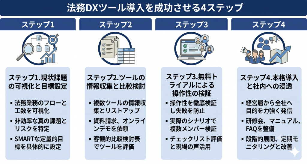 法務DXツール導入で会社が成功しているイメージ