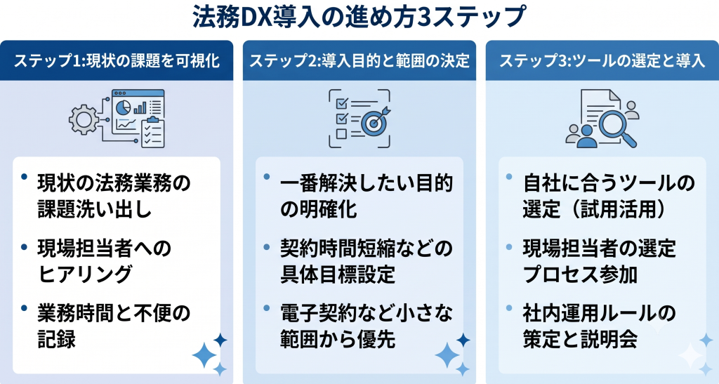 現状の可視化から目的の整理を経て最適なツールを導入しリスクを最小限に抑えながら着実に業務を変革する法務DXのイメージ