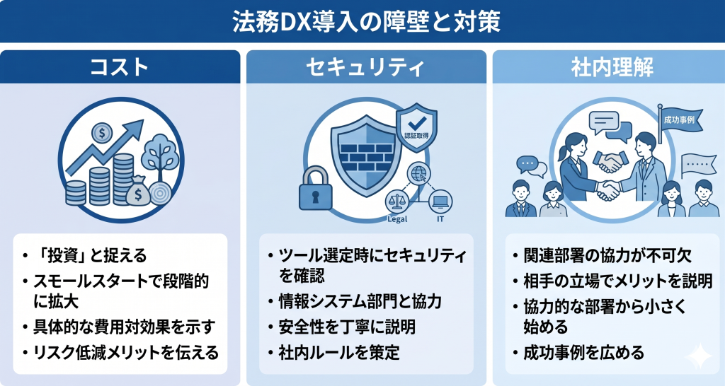コストやセキュリティなど導入時の課題を整理する法務DXのイメージ