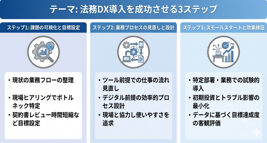 法務DXを導入していくステップを表しているイメージ