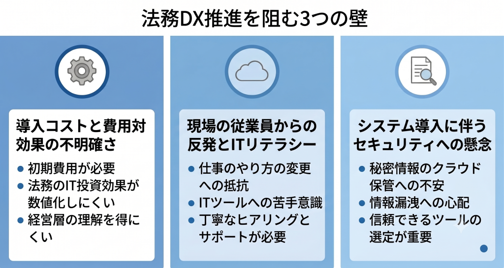 投資対効果の証明や現場の不安および情報の安全性という三つの壁を乗り越えて変革を成功に導く法務DXのイメージ