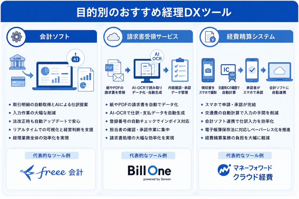 経理DXを実現するツールは多岐にわたります。自社の目的に合わせて適切なツールを選ぶことが成功の鍵です。代表的な3つの業務領域に分け、それぞれのツールの特徴と、どのような課題を解決できるのかを具体的に紹介します。自社がどの領域から着手すべきかを考える参考にしてください。