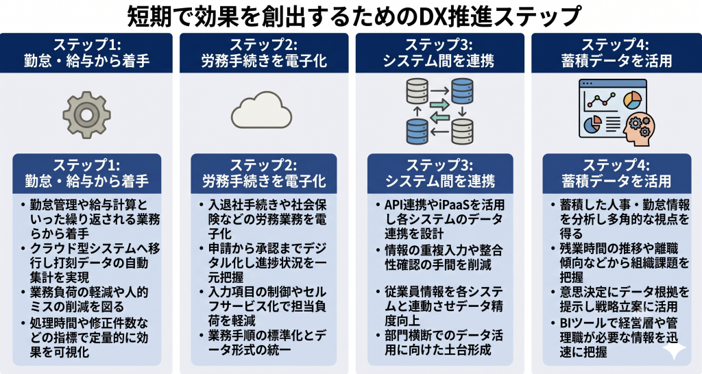 段階的に労務業務をデジタル化しDXを進める労務DXのイメージ