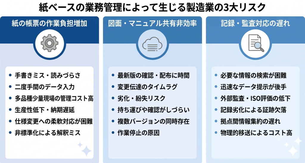 物理的な保管場所の圧迫と情報検索の遅れを表す製造業 リスクのイメージ