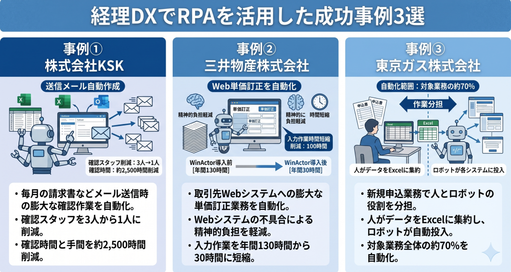 経理DXでRPAを活用した成功事例3選を表したイメージ