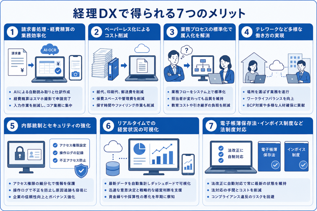 経理業務のデジタル化によって多岐にわたる恩恵を享受し企業経営の基盤を強化する経理DXメリットのイメージ