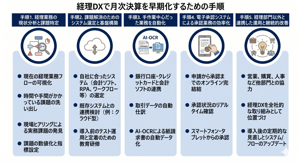 業務の見直しとシステム基盤の構築により、決算プロセスが着実に加速する様子を表す月次決算 早期化のイメージ