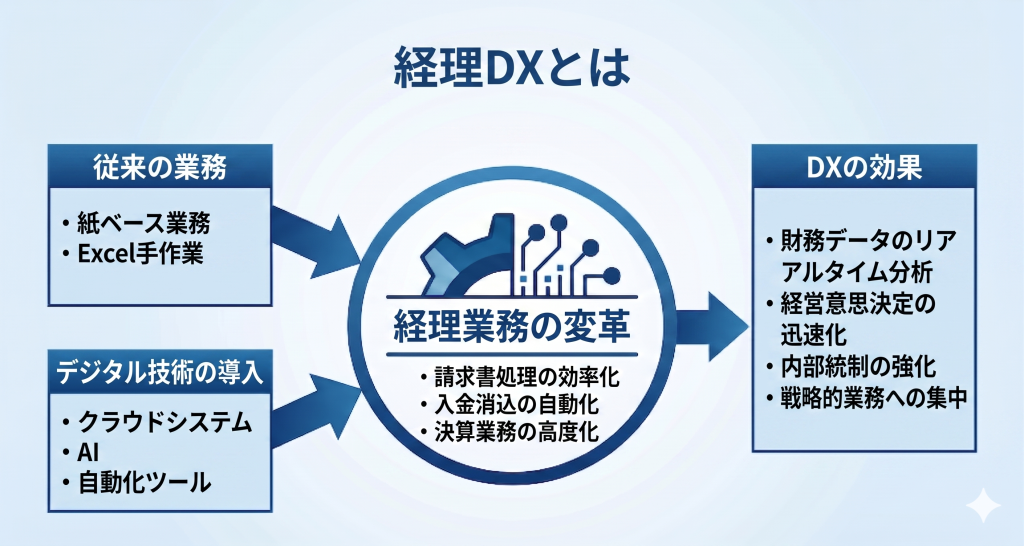 経理DXのイメージ