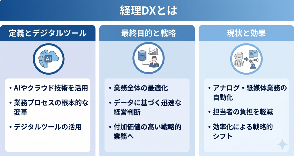 AIやクラウド技術を活用し、紙中心のアナログな作業からデータ主導のスマートな業務へと変革する経理DXのイメージ
