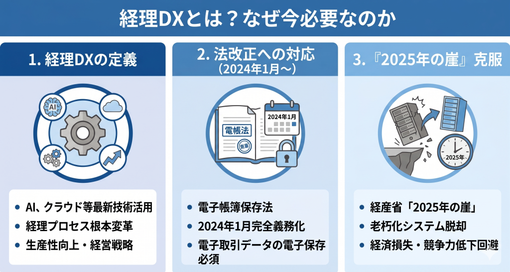 電子帳簿保存法への対応や2025年の崖を乗り越えるために最新のデジタル技術を駆使して業務を根底から変革する経理DXのイメージ