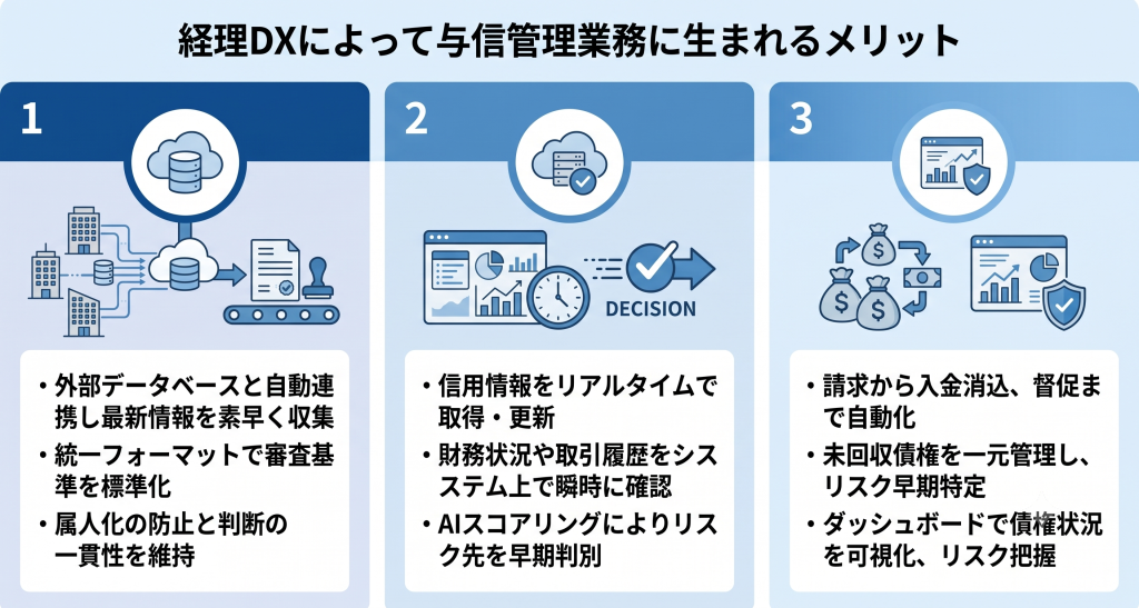 デジタル化によって審査業務が加速し、迅速かつ正確な意思決定が行われる様子を表す与信管理のイメージ