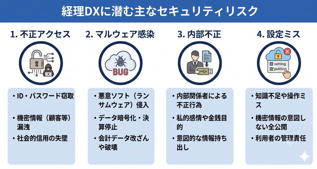 経理業務のデジタル化に伴うセキュリティ上の落とし穴を事前に特定し安全な運用体制を築くことで経営へのダメージを未然に防ぐ経理DXのイメージ