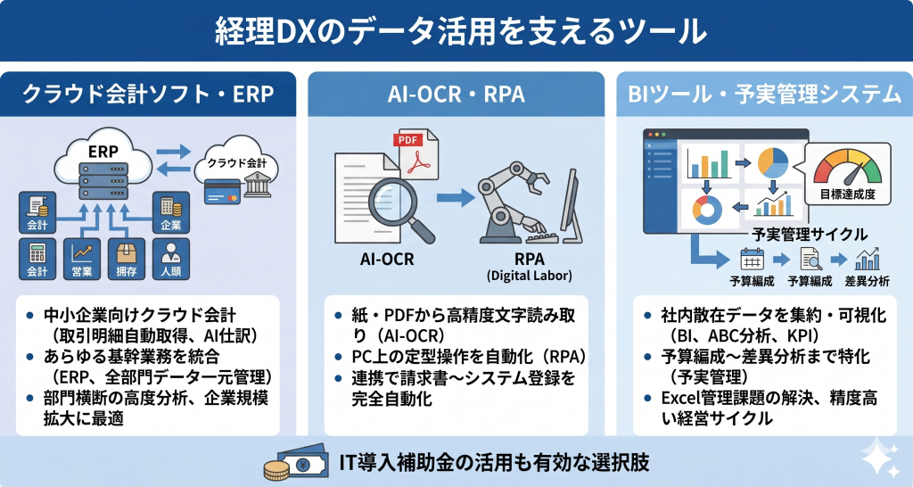 多彩なツールの中から自社の課題に最適なカテゴリーを選択しデータ活用を支える強固な基盤を構築する経理DXのイメージ