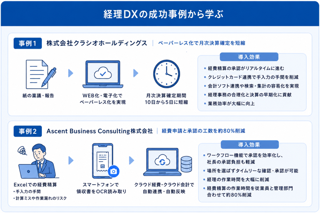先行企業の成功ストーリーから得たヒントを自社の課題解決に繋げ具体的な改革イメージを膨らませる経理DX事例のイメージ