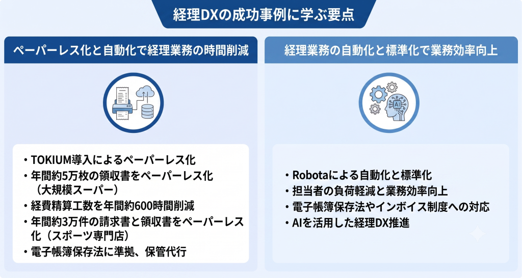 実際に変革を成し遂げた企業の生きた事例を参考にすることで自社の取り組みを確かな成果へと導く経理DX成功のイメージ