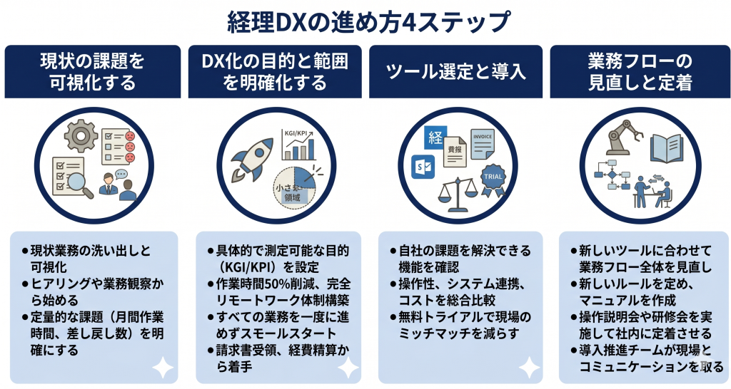 経理DXの進め方4ステップのイメージ