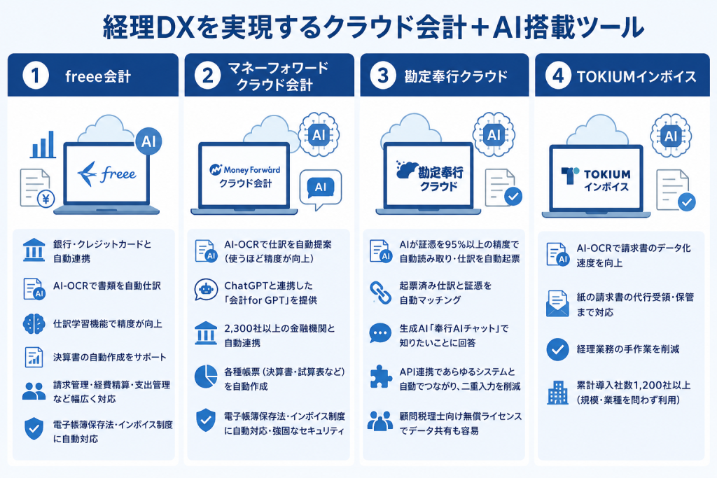 クラウド会計とAIツールの組み合わせにより入力から保管までの一連の業務フローを統一的に管理する経理DXのイメージ