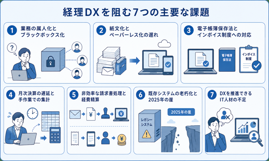 根深い組織的な課題を一つずつ解きほぐし、デジタル化に向けた解決の糸口を見出そうとする経理DX課題解決へのプロセスのイメージ