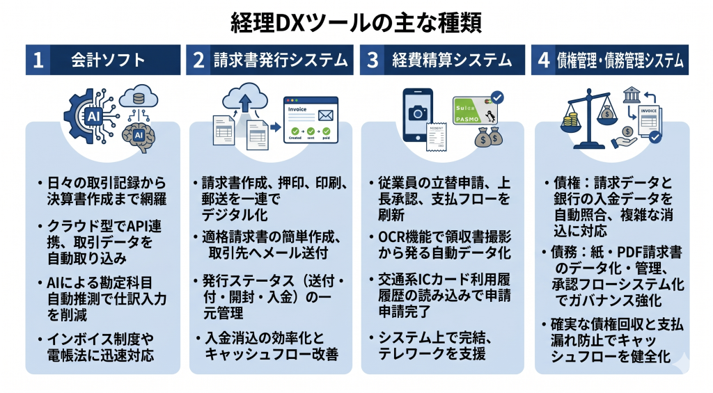 経理DXツールの主な種類を表したイメージ