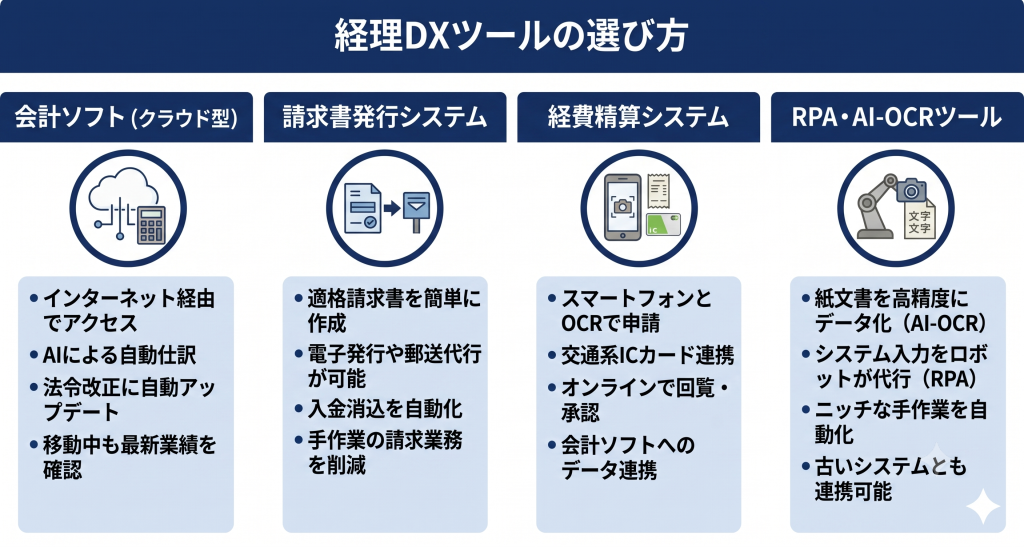 市場に存在する多種多様なツールの中から自社の課題や事業規模に合致する最適な選択を行い基盤を構築する経理DXのイメージ