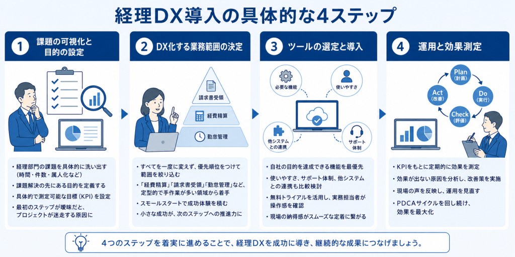 現状の課題整理から全社的な運用までを計画的に進めることで確実な成果を積み上げていく経理DX成功へのイメージ