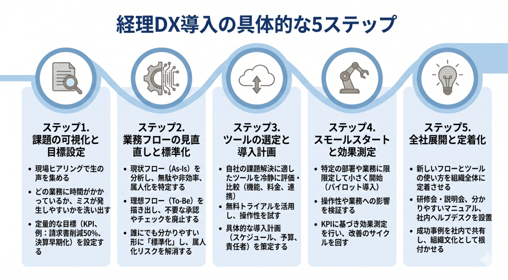 経理DX導入の具体的な5ステップのイメージ