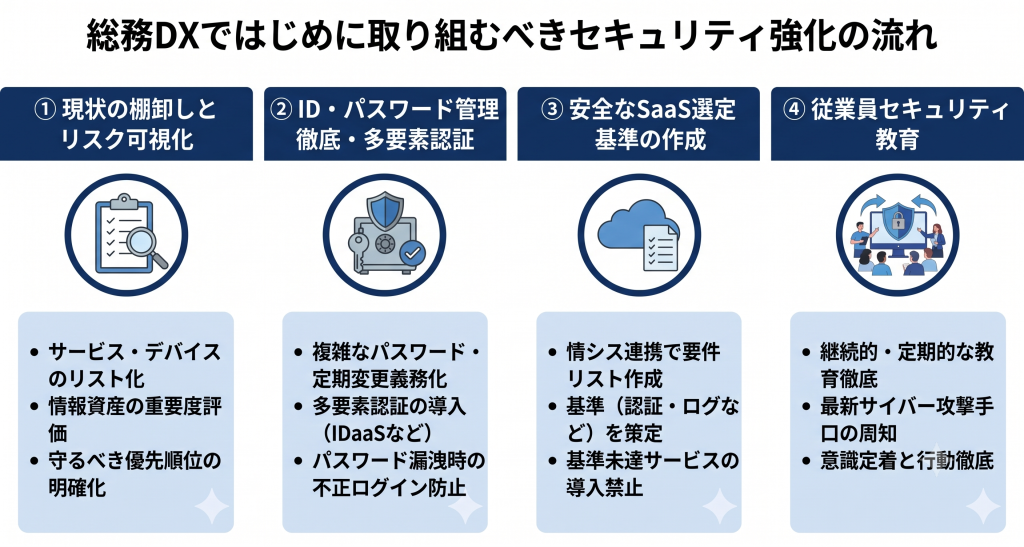 段階的にセキュリティ対策を進める総務DXのイメージ