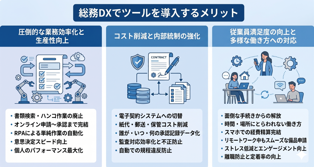 ツール導入による業務効率化やコスト削減など総務DXのメリットを整理した総務DXのイメージ
