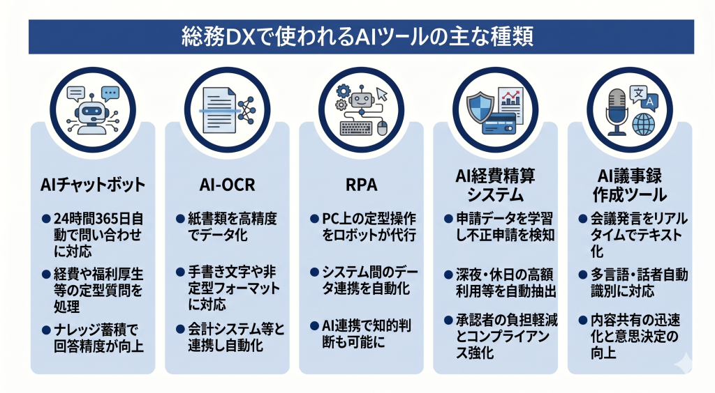 総務DXで使用されているAIツールを紹介しているイメージ