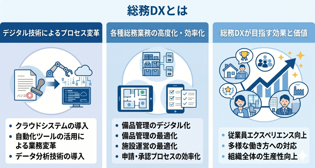 デジタル技術で備品管理や施設運営を効率化し管理部門の機能を高度化する総務DXのイメージ