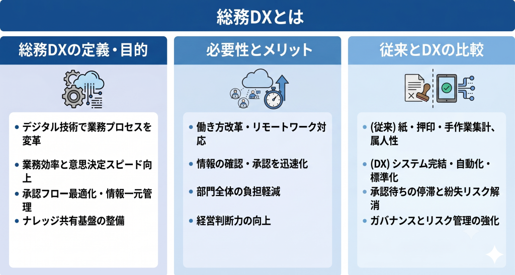 総務DXとはを表したイメージ