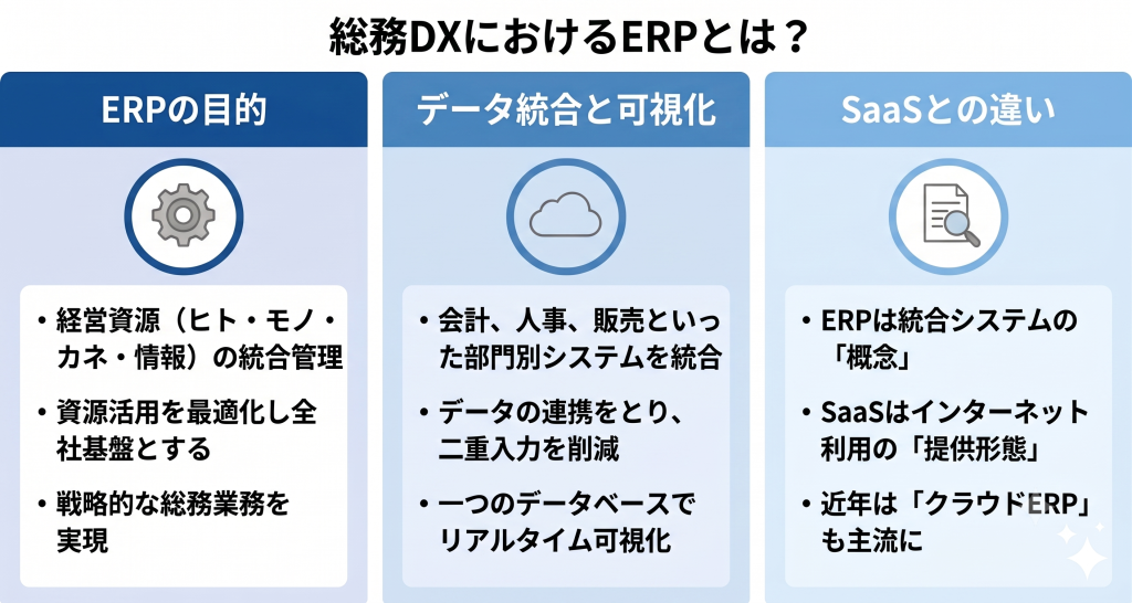 ERPの役割とシステム全体最適を理解する総務DXのイメージ