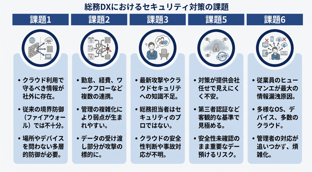 セキュリティ課題が増加する状況を表す総務DXのイメージ