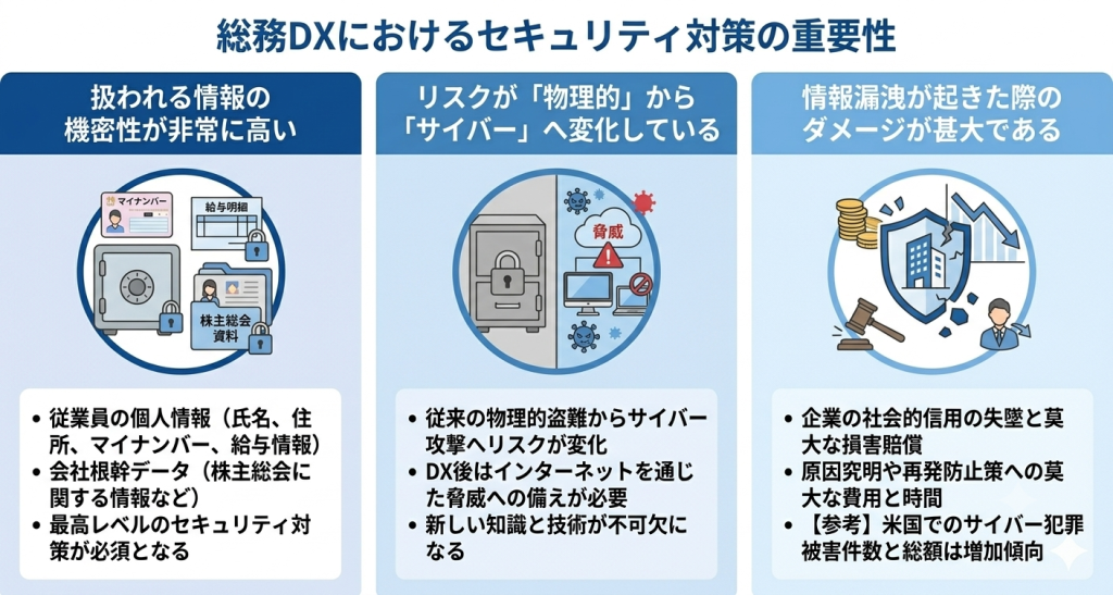 機密情報を守る重要性を示す総務DXのセキュリティ対策のイメージ