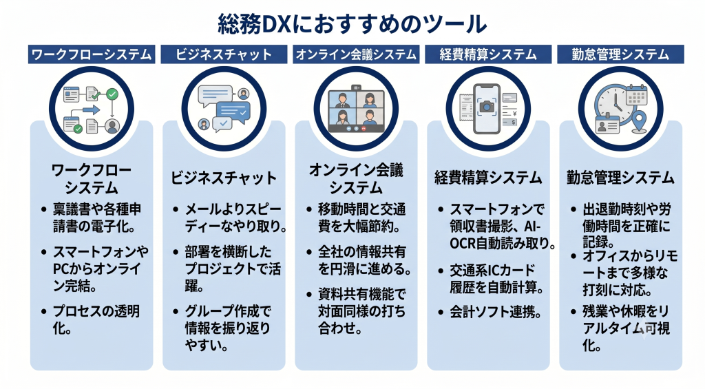 各種ツール導入で業務を効率化する総務DXのイメージ