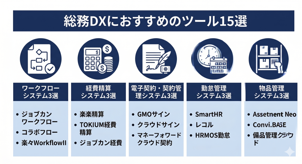 導入実績のある業務改善ツール15種をカテゴリ別に整理しワークフローシステム3選を紹介する内容を表す総務DXのイメージ
