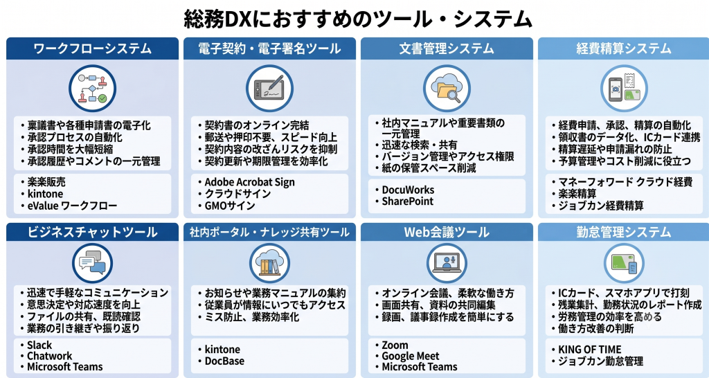 総務DXにおすすめのツール・システムを表したイメージ