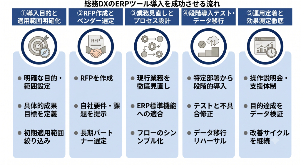 業務と組織を一体で変革するERP導入プロセスを示す総務DXのイメージ