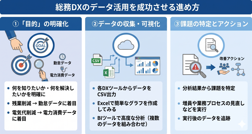 総務DXのデータ活用を成功させる進め方のイメージ