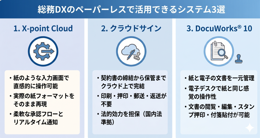 契約書や稟議などの業務がデジタル化され、オフィス全体でスムーズに情報が流れる様子を表すペーパーレス化 システムのイメージ